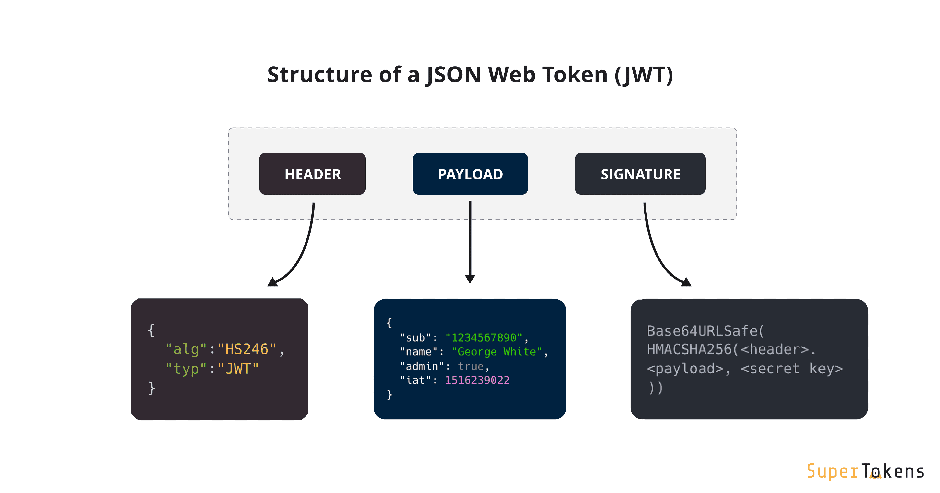 Diagram showing the structure of a JSON Web Token (JWT)